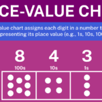 place value chart​