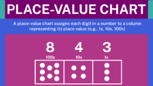 place value chart​