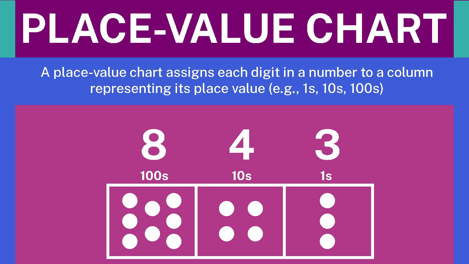 place value chart​